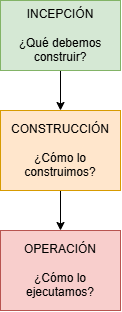 Las 3 fases de AI-DLC