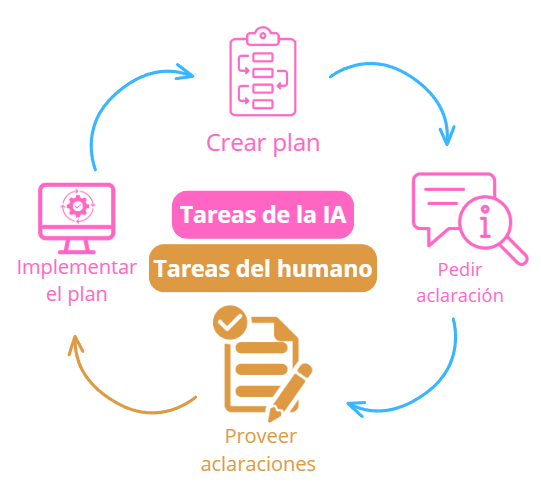 proceso de IA-DLC